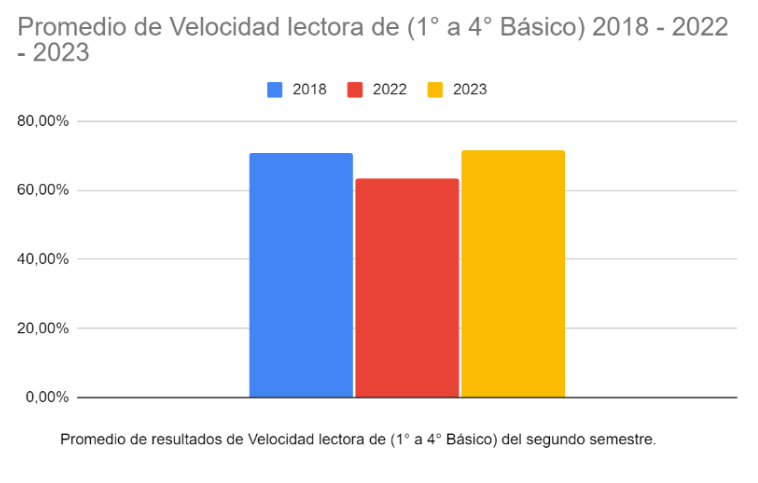 Velocidad Lectora
